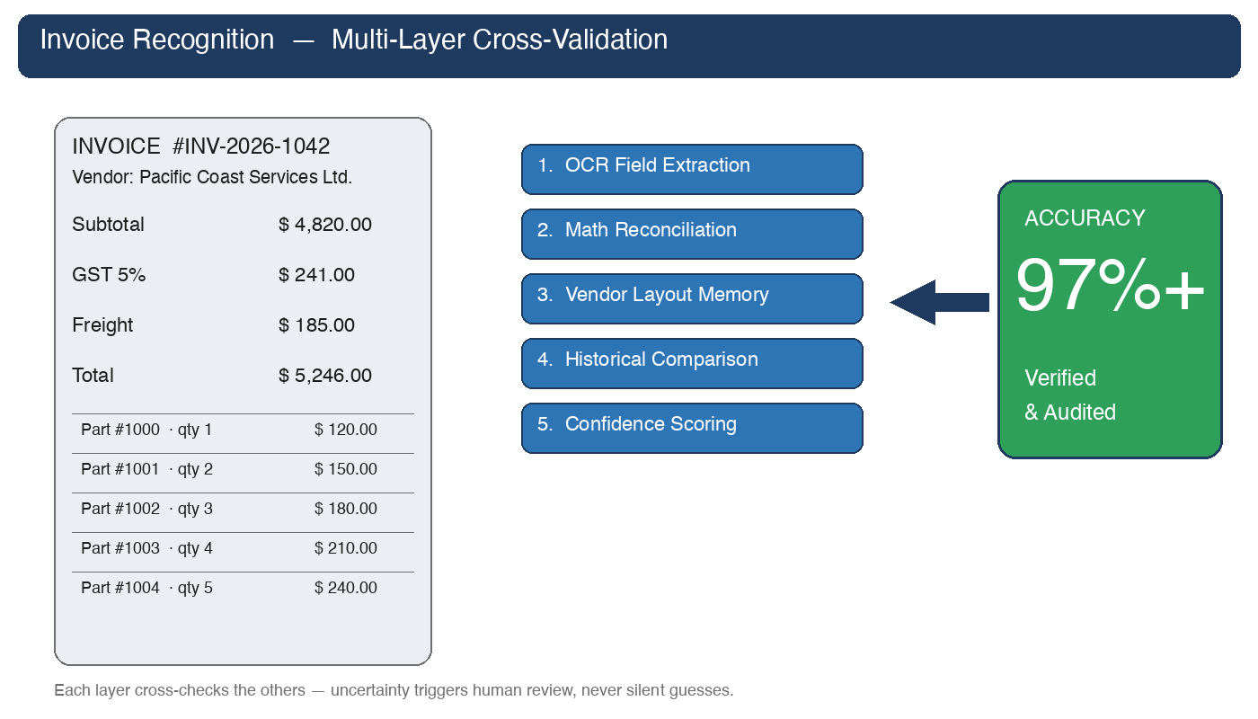 Recognition and validation pipeline