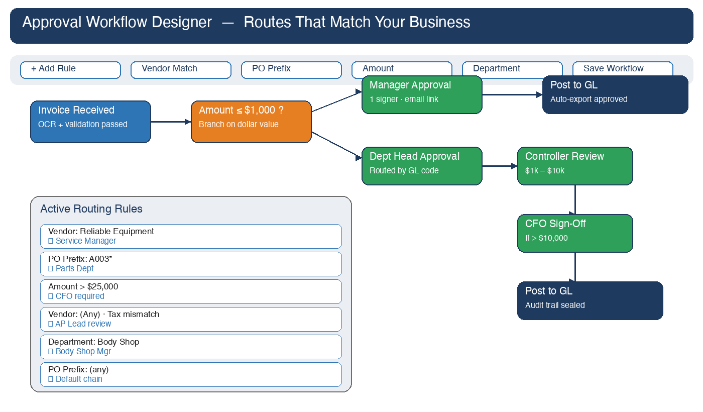 Approval workflow designer